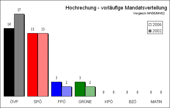 Diagramm Mandatsverteilung Hochrechnung 18:55 Uhr mit Vergleichswahl